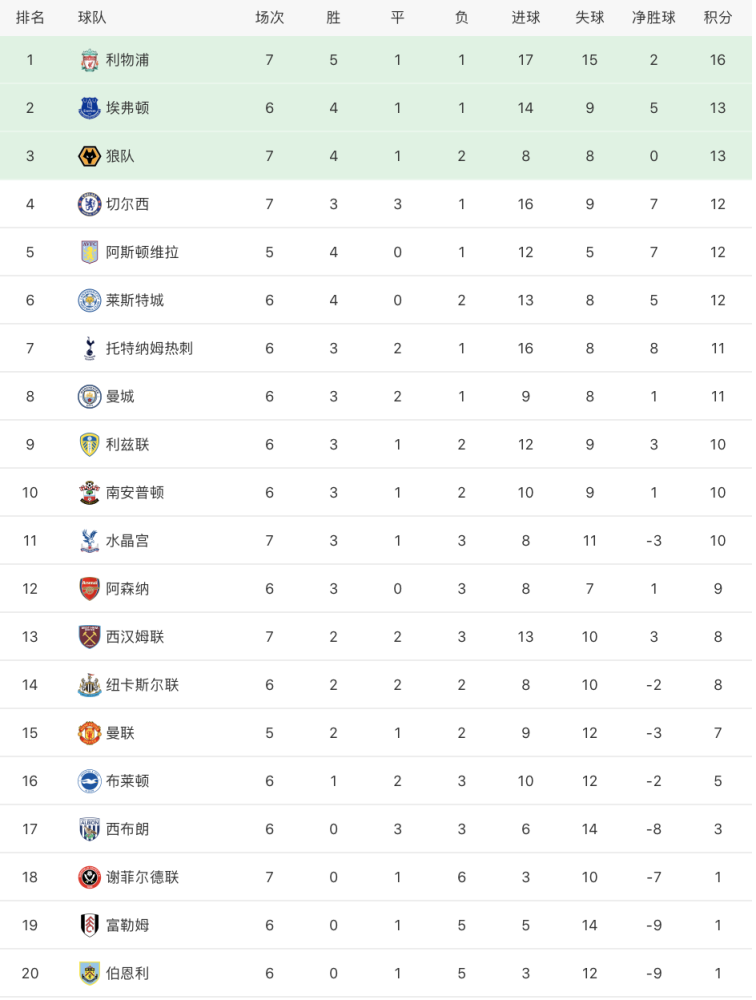  利物浦逆转热刺登顶积分榜  